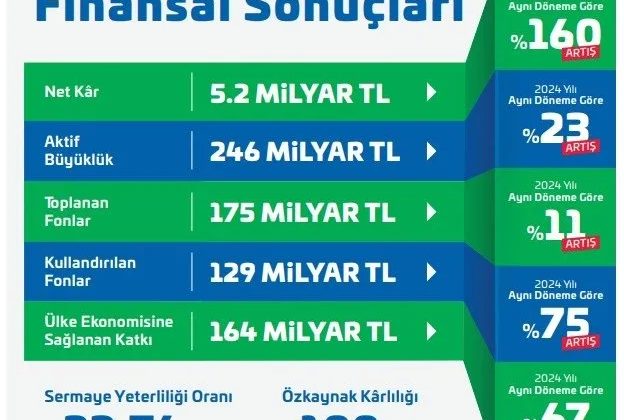 Emlak Katılım’dan 2025 yılına güçlü başlangıç