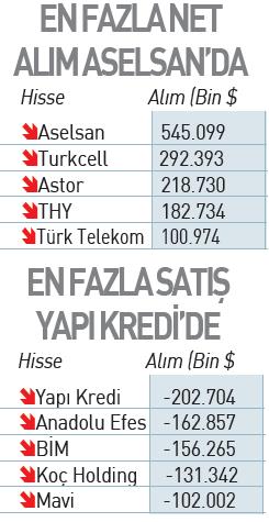 Yabancı Yatırımcı Portföyü