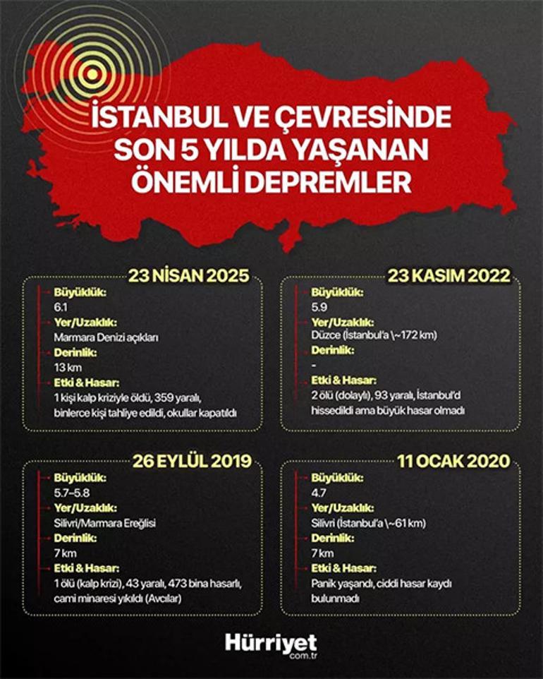 Marmara Depremleri