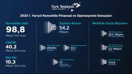 Türk Telekom CEO’su Ümit Önal: Fiber altyapımız ve mobildeki güçlü büyüme ile 5G ve ötesi için hazırız