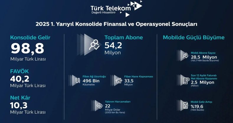 Türk Telekom CEO’su Ümit Önal: Fiber altyapımız ve mobildeki güçlü büyüme ile 5G ve ötesi için hazırız