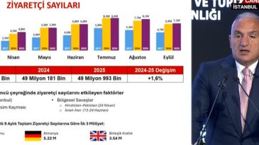 Bakan Ersoy Duyurdu: İlk 9 Ayda T&uuml;rkiye Turizmde Rekor Gelir Elde Etti