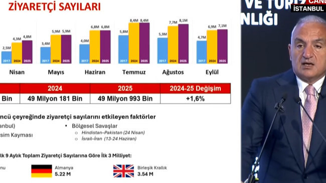 Bakan Ersoy Duyurdu: İlk 9 Ayda Türkiye Turizmde Rekor Gelir Elde Etti