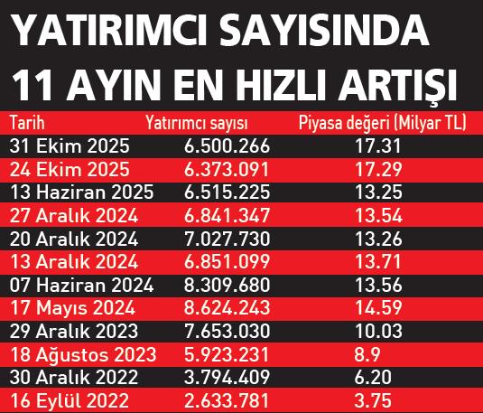 Son 5 Yılda Halka Arz İstatistikleri