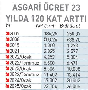 Asgari Ücret Toplantısı