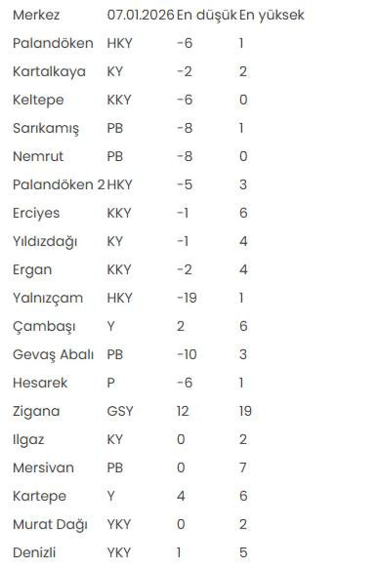 Kayak Merkezleri Hava Durumu