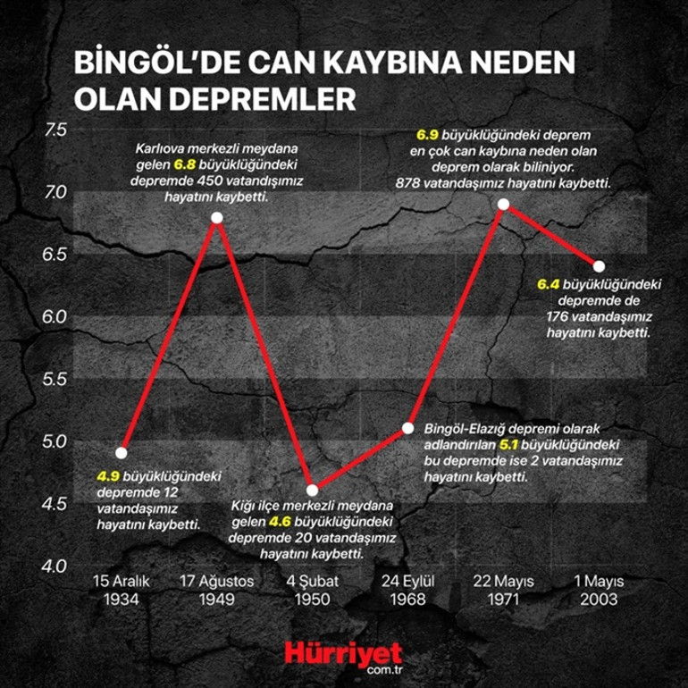 Deprem Master Planı