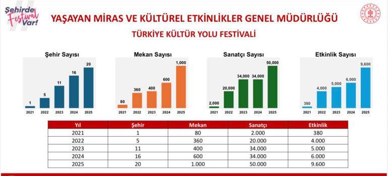 Kültür Yoluna Eklenen Şehirler