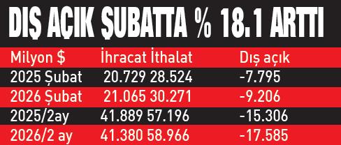 Şubat ayı ihracatına ait bir grafik