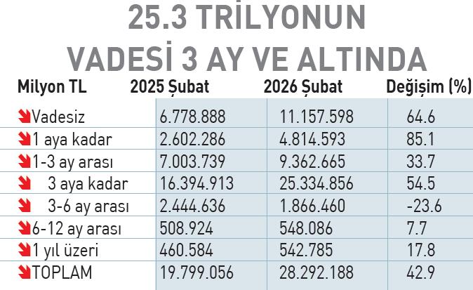 26.5 Trilyonu Yerleşiklere Ait